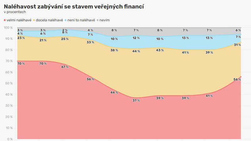 Čechy nejvíc trápí stav veřejných financí a covid, migrace už netáhne